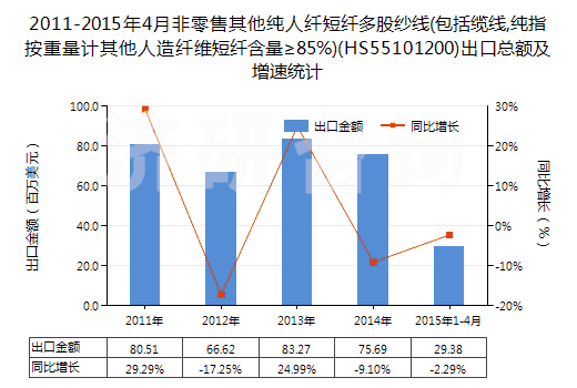 2011-2015年4月非零售其他純?nèi)死w短纖多股紗線(包括纜線,純指按重量計其他人造纖維短纖含量≥85%)(HS55101200)出口總額及增速統(tǒng)計